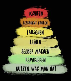 Nutze, was du hast, reparieren, leige aus, tausche. Dann erst kaufe.